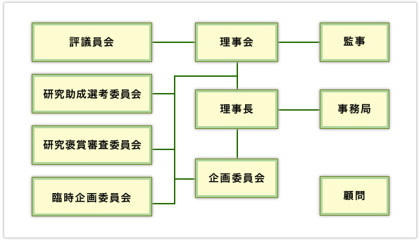 組織図